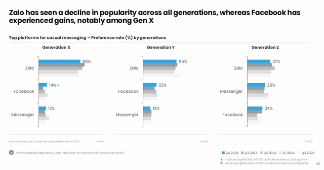 Zalo giữ vị trí nền tảng yêu thích nhất ở cả ba thế hệ: Gen X (68%), Gen Y (55%), và Gen Z (37%).
