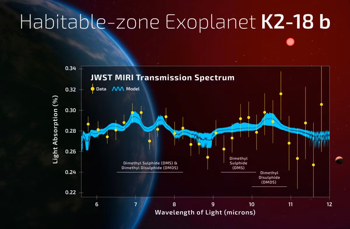 Các nghiên cứu trước đây từng phát hiện dấu hiệu nước hoặc methane trong khí quyển của hành tinh này, làm tăng kỳ vọng về khả năng sống được của K2-18 b.(Ảnh: A. Smith, N. Madhusudhan/Đại học Cambridge)