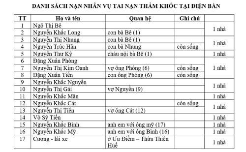 Hậu quả, vụ tai nạn làm 10 người tử vong tại chỗ, 4 người tử vong trên đường đưa đến bệnh viện cấp cứu,