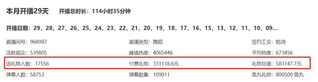 Mỗi tháng, Nan MeiEr có thể thu về được số tiền lên đến 58 vạn NDT (khoảng hơn 2 tỷ VNĐ). Tuy nhiên trong buổi stream mới nhất, cô nàng cho biết sắp kết thúc hợp đồng với nền tảng này.