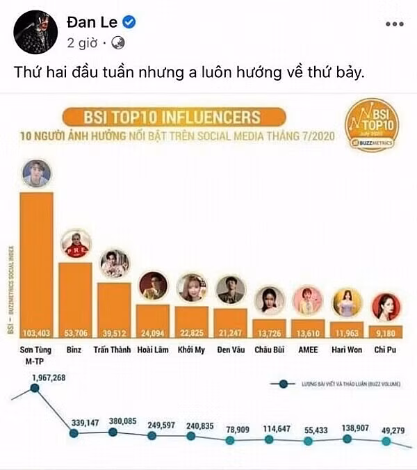 Chia sẻ bảng xếp hạng Top 10 người có sức ảnh hưởng nổi bật trên mạng xã hội, Binz gây chú ý với dòng mô tả: "Thứ hai đầu tuần nhưng anh luôn hướng về thứ bảy". Người xếp ở vị trí thứ bảy trên bảng xếp hạng là Châu Bùi.