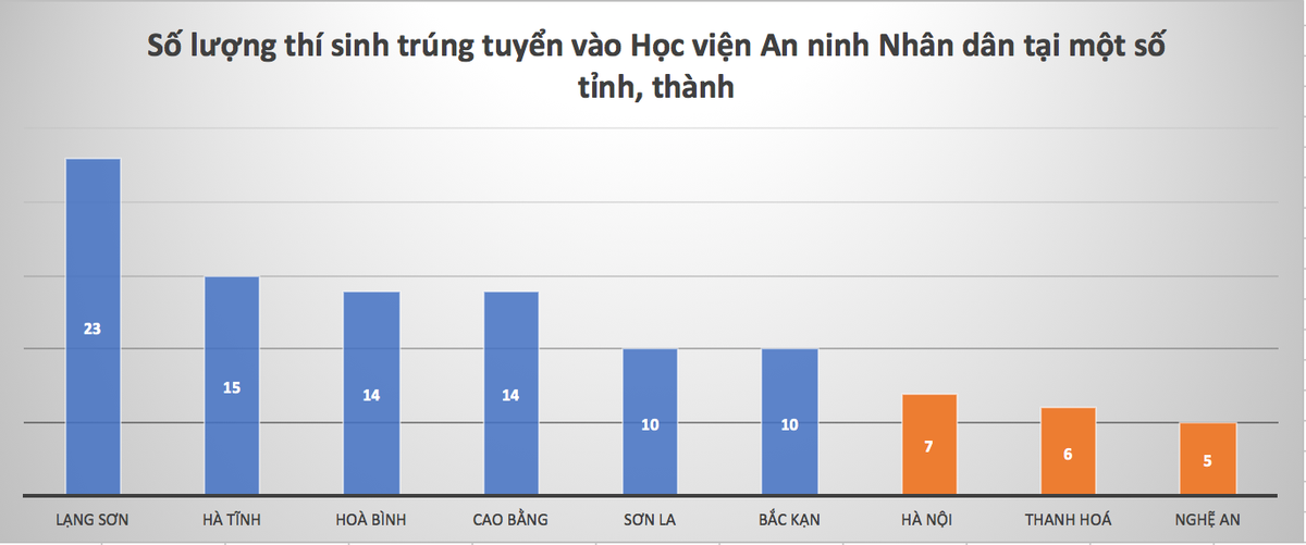 23 thi sinh Lang Son do Hoc vien ANND, co bao nhieu chien si CSCD?