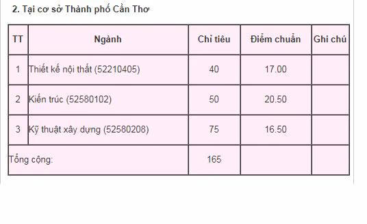 Nhieu truong Dai hoc, cao dang o TP HCM cong bo diem chuan-Hinh-6