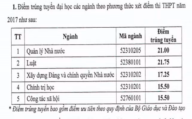 Nhieu truong Dai hoc, cao dang o TP HCM cong bo diem chuan