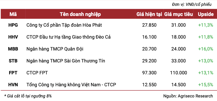 Thang 1, VN-Index se quanh vung 1.120 -1.130 diem: 6 co phieu nen dau tu-Hinh-2