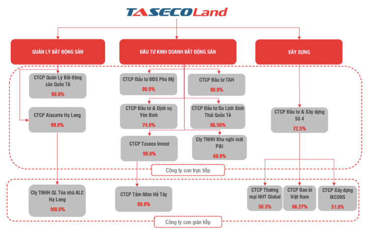 Cổ phiếu của Taseco Land (TAL) lên UPCoM, tăng hơn 21% Co phieu cua Taseco Land (TAL) len UPCoM, tang hon 21%