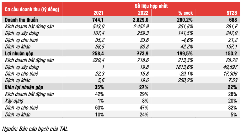 Cổ phiếu của Taseco Land (TAL) lên UPCoM, tăng hơn 21% - Hình 4 Co phieu cua Taseco Land (TAL) len UPCoM, tang hon 21%-Hinh-4