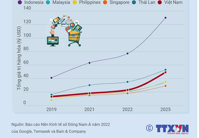 [Infographics] Kinh te so Viet Nam tang truong nhanh nhat Dong Nam A-Hinh-2