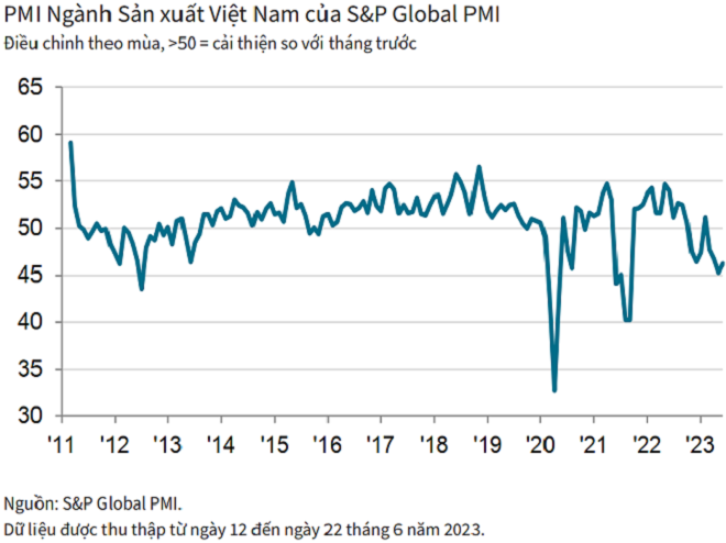 PMI tang 46,2 diem: Nganh san xuat tiep tuc gap kho khan
