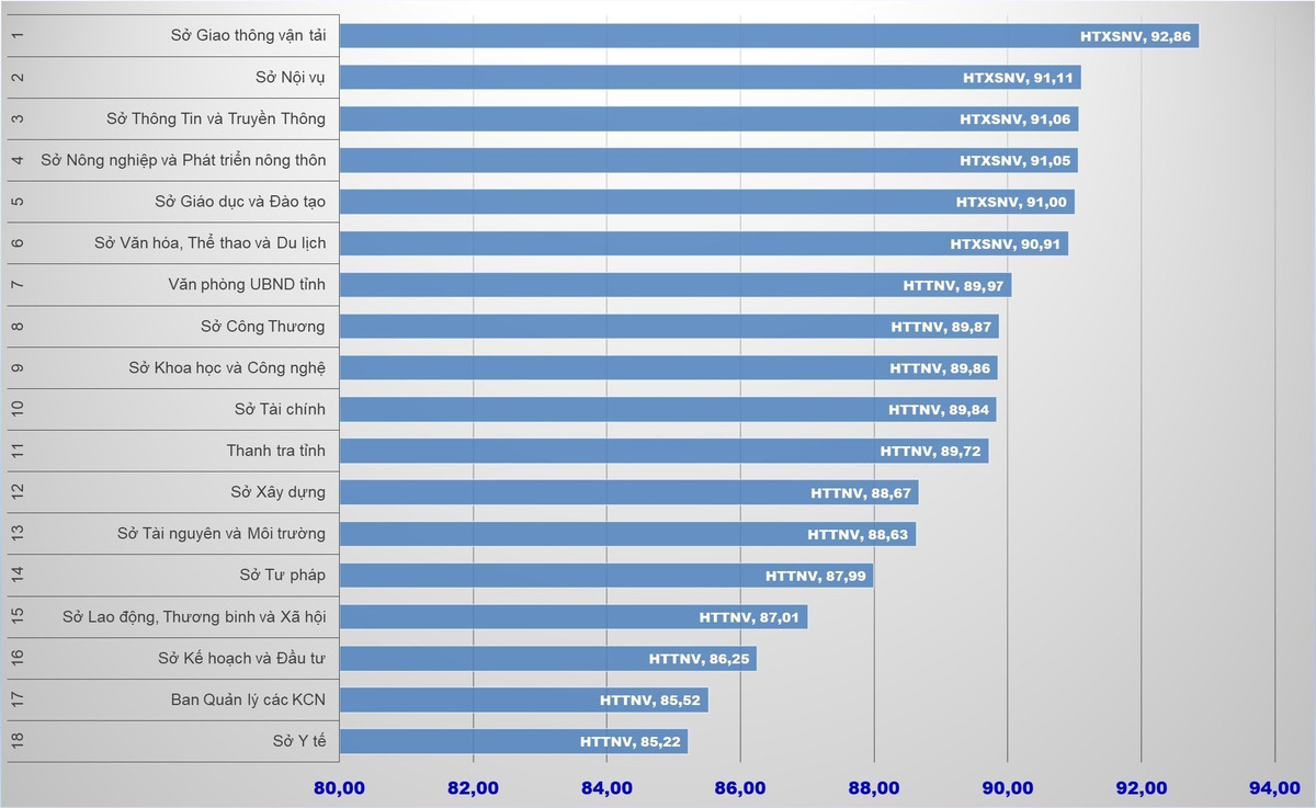 Sở Y tế và UBND huyện Thanh Miện đứng cuối BXH Chỉ số CCHC - Hình 2 So Y te va UBND huyen Thanh Mien dung cuoi BXH Chi so CCHC-Hinh-2