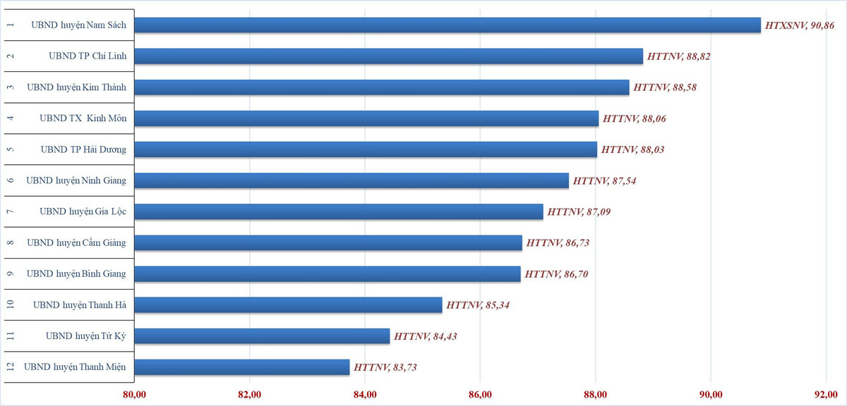 Sở Y tế và UBND huyện Thanh Miện đứng cuối BXH Chỉ số CCHC - Hình 3 So Y te va UBND huyen Thanh Mien dung cuoi BXH Chi so CCHC-Hinh-3