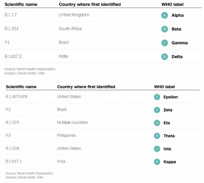 WHO cong bo he thong dat ten moi cho cac bien the SARS-CoV-2