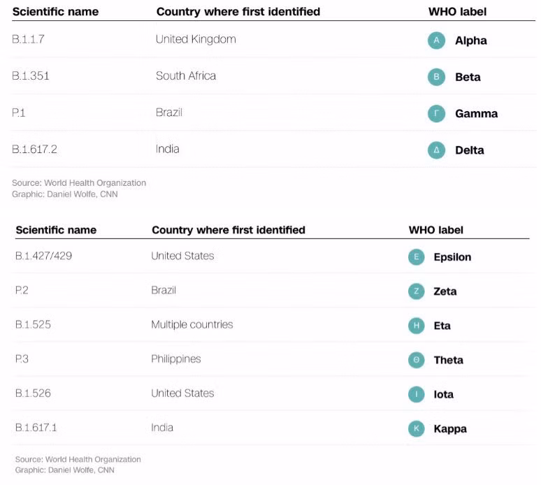 WHO cong bo he thong dat ten moi cho cac bien the SARS-CoV-2