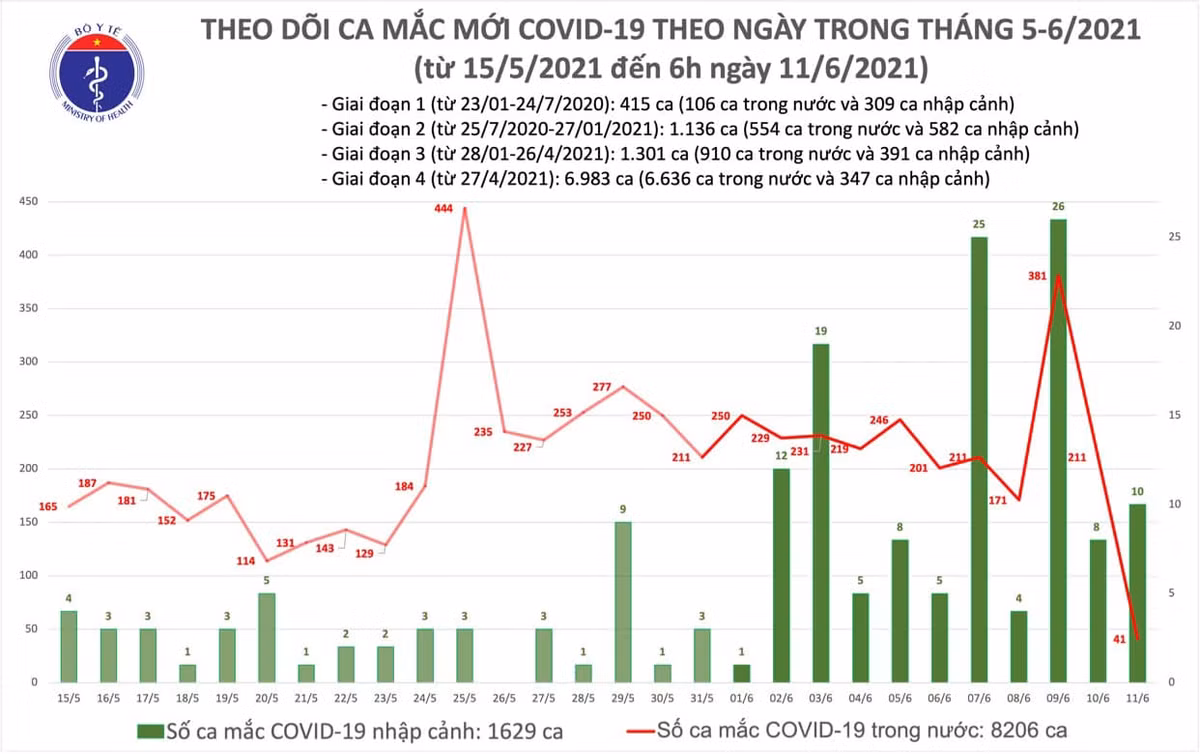 Sang 11/6: Viet Nam co 51 ca mac COVID-19 moi, Bac Giang 23 ca-Hinh-2