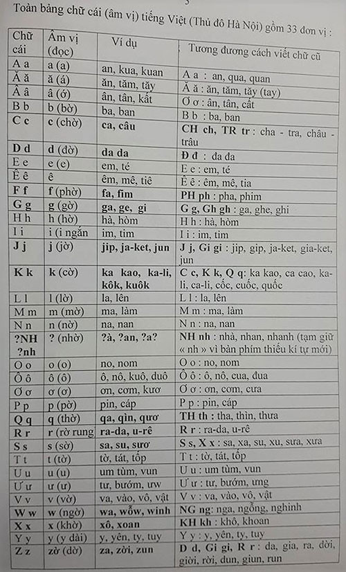 Toàn bảng chữ cái (âm vị) tiếng Việt (Thủ đô Hà Nội) gồm 33 đơn vị.