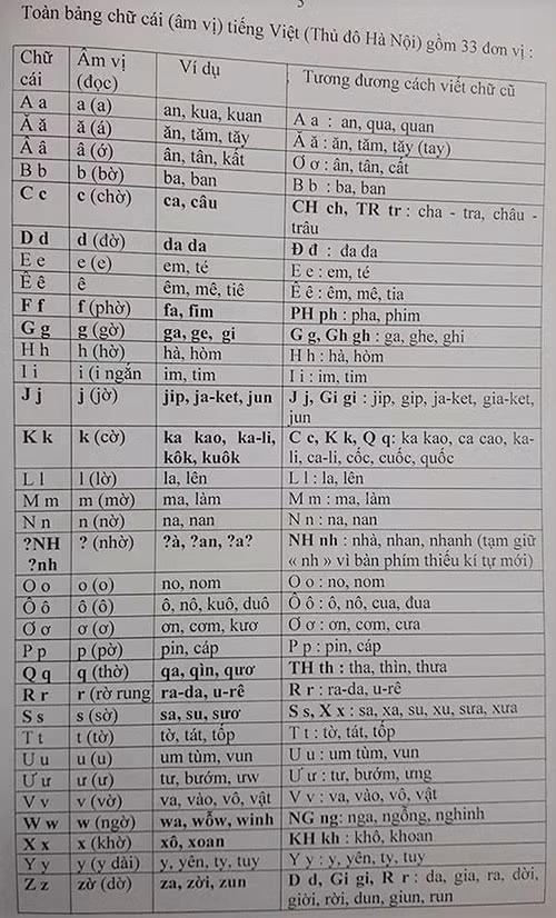 Toàn bảng chữ cái (âm vị) tiếng Việt (Thủ đô Hà Nội) gồm 33 đơn vị.