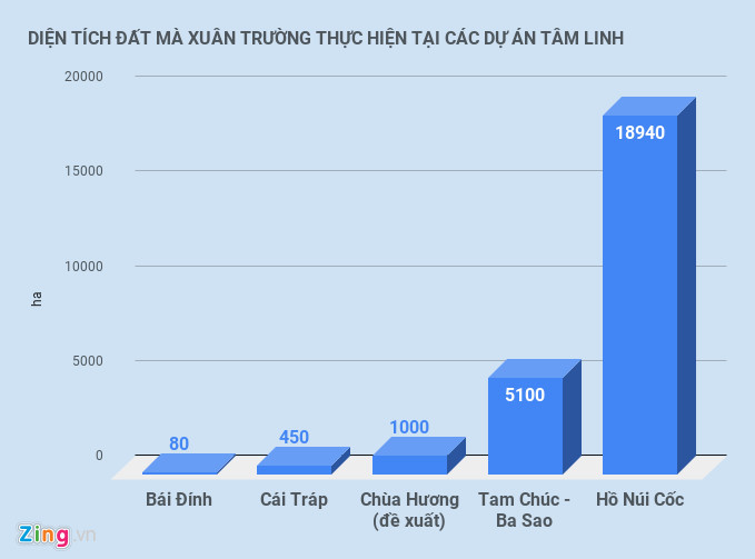 Chu dau tu chua lon nhat TG tai Ha Nam thu loi the nao?-Hinh-3