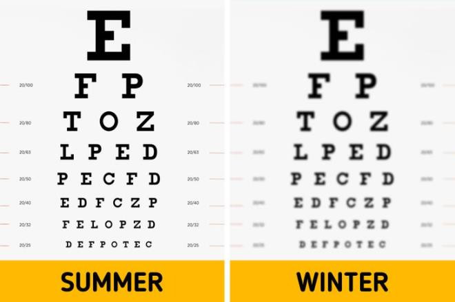 Thị lực kém đi: Đôi mắt của bạn dễ gặp rủi ro vào mùa đông hơn là mùa hè. Bởi mùa nóng, nhiều người thường đeo kính râm để bảo vệ mắt, nhưng mùa đông thì lại không. Mặt khác, lớp màng nước mắt mỏng bao phủ mắt rất nhạy cảm với không khí khô và gió. Nên vào mùa đông, mắt của bạn thường hay bị đau và khô hơn những mùa khác.