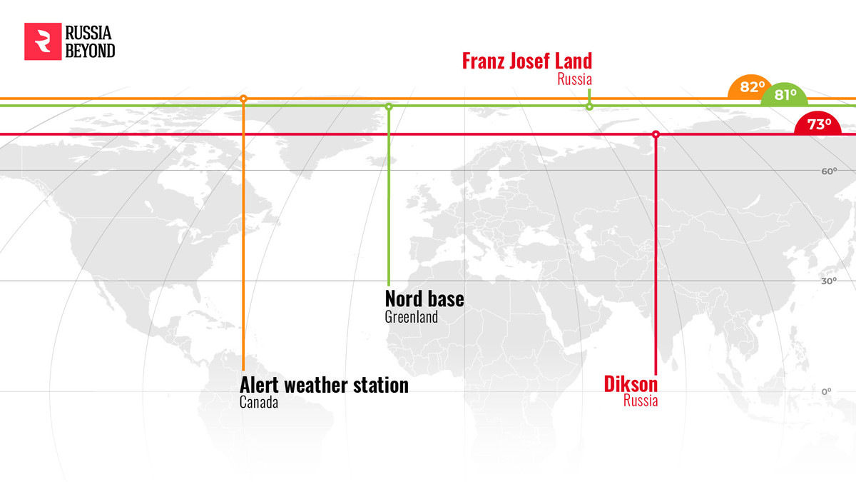 Điểm cực bắc của Nga nằm trên quần đảo Franz Josef Land ở Bắc Cực (vĩ tuyến 81), trên cùng vĩ tuyến mà Greenland (Đan Mạch) đặt căn cứ quân sự.