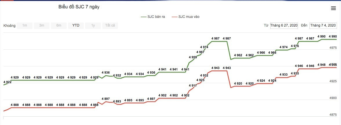 Gia vang hom nay 5/7: Len dinh cao nhat trong 8 nam