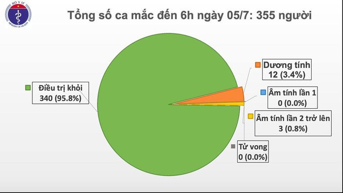 Sang 5/7, da 80 ngay Viet Nam khong co ca lay nhiem COVID-19 trong cong dong-Hinh-2