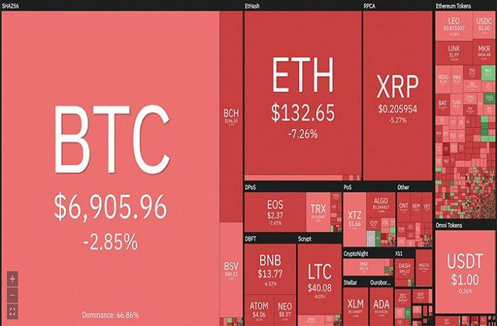 Bitcoin giam toi 3,4%, xuong 6.882 USD, thoi bay gan 5 ty USD von hoa