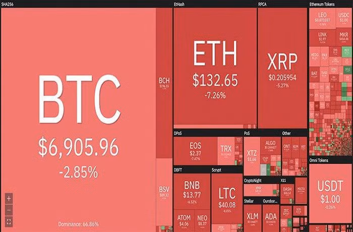 Bitcoin giam toi 3,4%, xuong 6.882 USD, thoi bay gan 5 ty USD von hoa