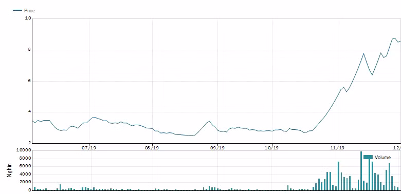 Co phieu tang than toc, Thuy san Hung Vuong muon ban 5 trieu co phieu quy