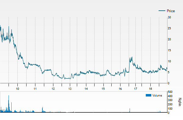Doanh nghiệp của đại gia Đặng Thành Tâm: Làm ăn tụt dốc, khát vốn, "chây ì" trả cổ tức - Hình 3 Doanh nghiep cua dai gia Dang Thanh Tam: Lam an tut doc, khat von,