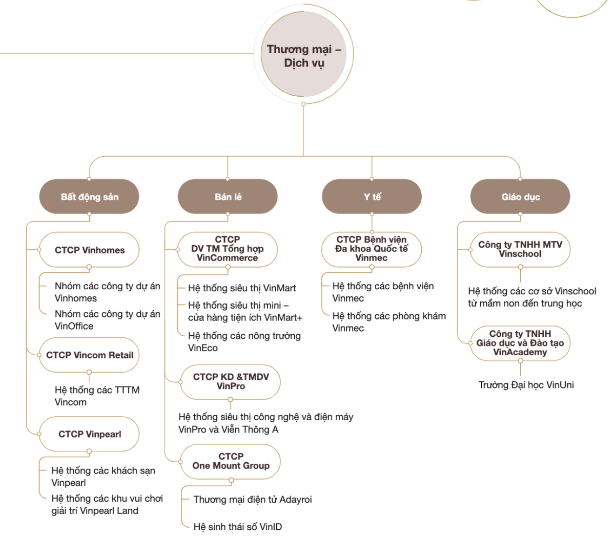 Sau ban le va hang khong, Vingroup se 