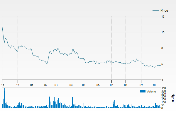 Thep Nam Kim bao loi nhuan 