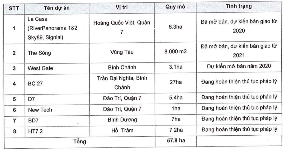 9 tháng mới đạt 19% kế hoạch, Bất động sản An Gia "bánh vẽ" mục tiêu khủng 2019? - Hình 2 9 thang moi dat 19% ke hoach, Bat dong san An Gia