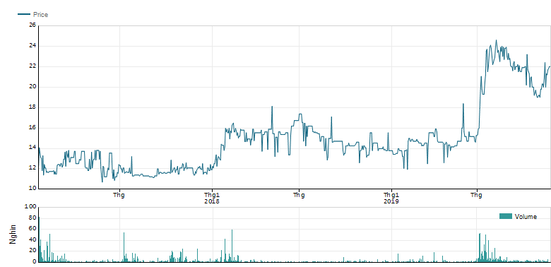 Vinafor của bầu Hiển đưa 350 triệu cổ phiếu niêm yết trên HNX sau lần lỡ hẹn Vinafor cua bau Hien dua 350 trieu co phieu niem yet tren HNX sau lan lo hen