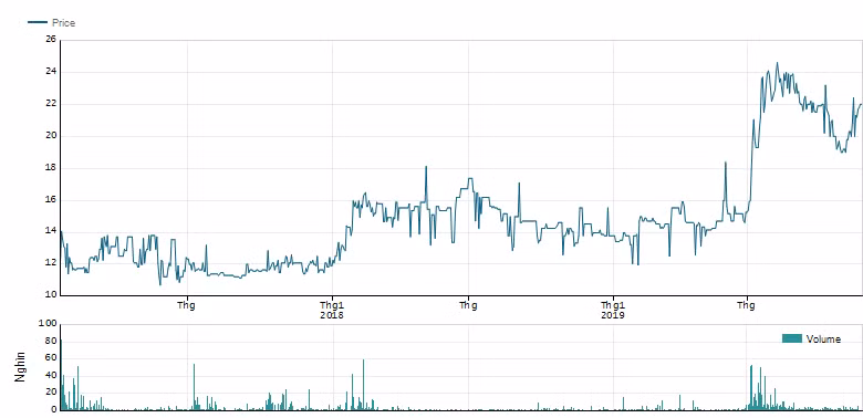 Vinafor của bầu Hiển đưa 350 triệu cổ phiếu niêm yết trên HNX sau lần lỡ hẹn Vinafor cua bau Hien dua 350 trieu co phieu niem yet tren HNX sau lan lo hen