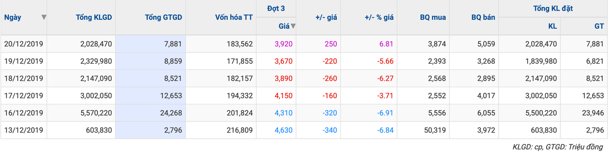 Chủ tịch cùng 2 lãnh đạo khác Tập đoàn Tiến Bộ bị bán giải chấp hơn 2,5 triệu cổ phiếu Chu tich cung 2 lanh dao khac Tap doan Tien Bo bi ban giai chap hon 2,5 trieu co phieu