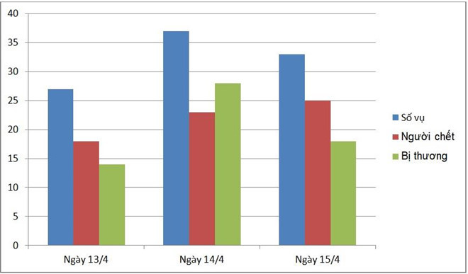 66 nguoi chet vi tai nan giao thong trong 3 ngay nghi dip gio To