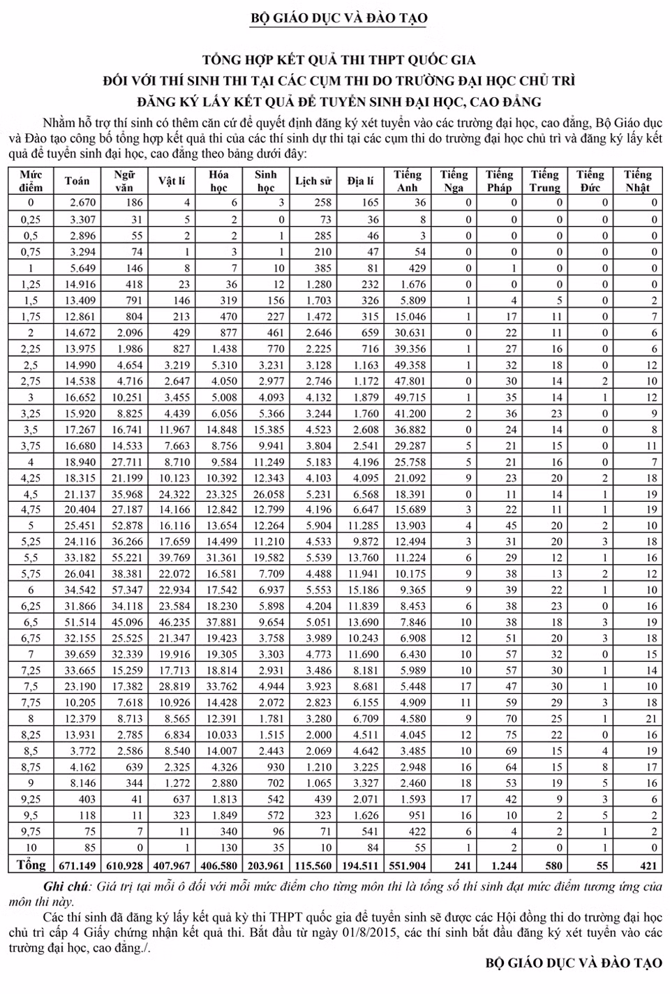 Mon Toan, Tieng Anh diem kem tham hai-Hinh-2