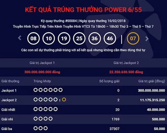 Sau kỳ quay 084, jackpot 1 và jackpot 2 đã trở về mức 300 tỉ đồng và 3 tỉ đồng