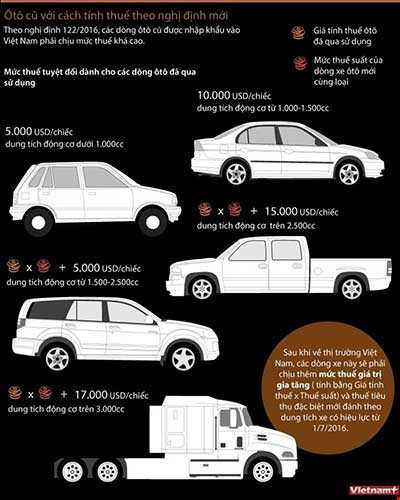 Cách tính thuế ô tô cũ theo nghị định mới. Ảnh: Vietnam+