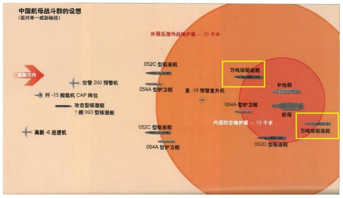 Theo biên chế cụm tác chiến tàu sân bay kiểu Trung Quốc đưa ra, một cụm với trung tâm là tàu sân bay, cùng với đó là 2 khu trục hạm Type-055, 3 khu trục hạn Type-052C/D và 3 tàu hộ vệ Type-054A. Cùng với đó là tàu hậu cần và tàu ngầm phối thuộc tác chiến.