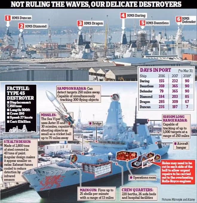 Abhirup ví von: Tàu chiến Type 45 của Anh, được thiết kế như một tàu chiến có khả năng chiến đấu độc lập; trong khi tàu khu trục lớp Arleigh Burke thích tấn công theo kiểu “bầy đàn”. Đó là lý do tại sao Defender được cử đến, để kiểm tra “độ lún” của người Nga.