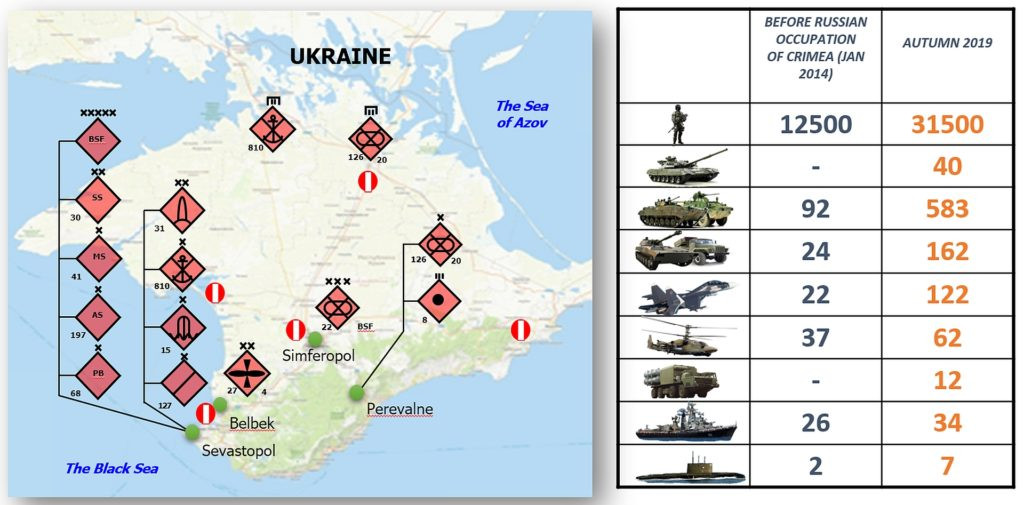 Crimea là một trong những lãnh thổ được quân sự hóa mạnh mẽ nhất ở Nga và được triển khai một loạt vũ khí tiên tiến bao gồm tên lửa đạn đạo siêu thanh Iskander, nhiều hệ thống phòng không S-400 và máy bay chiến đấu hạng nặng Su-27 và Su-30 hiện đại.