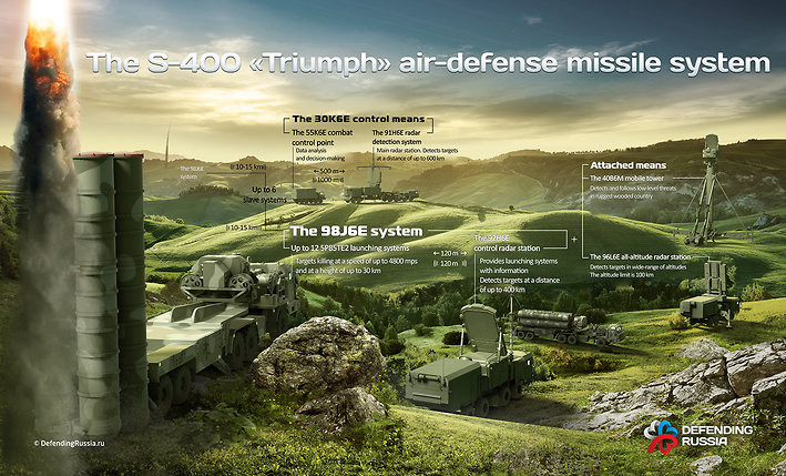Năm 2018, Ấn Độ và Nga đã ký thỏa thuận mua 5 trung đoàn S-400 với giá 5 tỷ USD. Mỗi trung đoàn sẽ có một trung tâm chỉ huy di động, các loại radar khác nhau và 8 xe phóng tên lửa.