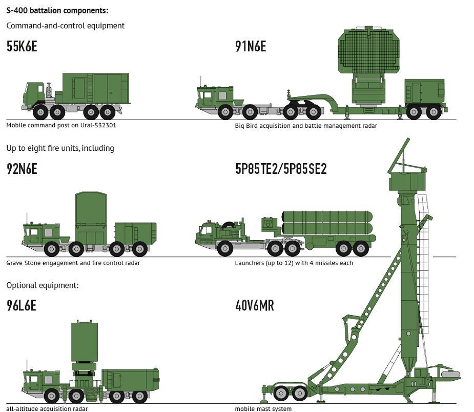 Mỗi hệ thống S-400 bao gồm nhiều bộ phận hợp thành, trong đó có một radar tầm xa để theo dõi mục tiêu, một radar thu nhận mục tiêu, một xe chỉ huy, nhiều bệ phóng tên lửa, cũng như các xe bảo đảm kỹ thuật, xe tiếp đạn.