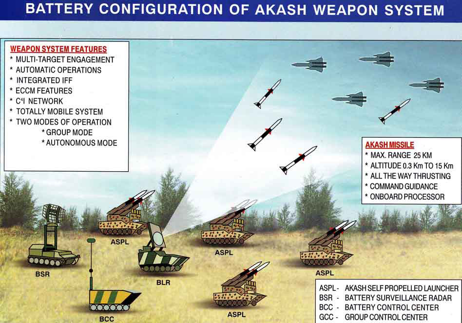 Nếu Việt Nam sở hữu tổ hợp tên lửa Akash của Ấn Độ, chúng ta sẽ có một tổ hợp phòng không đa tầng rất hiệu quả do trong biên chế của Việt Nam hiện tại đã có sẵn các tổ hợp phòng không S-300 tầm xa. Nguồn ảnh: Pinterest.