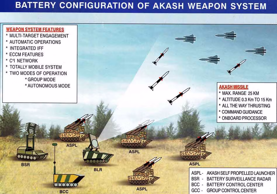 Nếu Việt Nam sở hữu tổ hợp tên lửa Akash của Ấn Độ, chúng ta sẽ có một tổ hợp phòng không đa tầng rất hiệu quả do trong biên chế của Việt Nam hiện tại đã có sẵn các tổ hợp phòng không S-300 tầm xa. Nguồn ảnh: Pinterest.