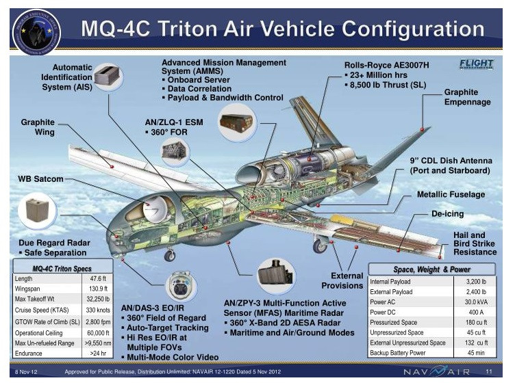 Bên cạnh đó, sự kết hợp với MQ-4C Triton còn giúp khắc phục điểm yếu của máy bay P-8 Poseidon. Cụ thể, một chiếc P-8 Poseidon có thể thu thập thông tin tình báo, hình ảnh và video quan trọng về hoạt động xây dựng phi pháp của Trung Quốc ở khu vực biển Đông.