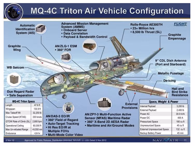 Bên cạnh đó, sự kết hợp với MQ-4C Triton còn giúp khắc phục điểm yếu của máy bay P-8 Poseidon. Cụ thể, một chiếc P-8 Poseidon có thể thu thập thông tin tình báo, hình ảnh và video quan trọng về hoạt động xây dựng phi pháp của Trung Quốc ở khu vực biển Đông.