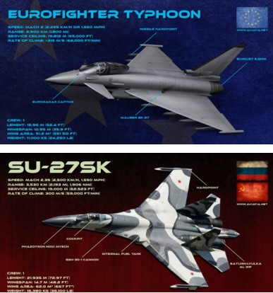 Tuy nhiên trong một cuộc đối đầu thực sự, khi cả gia đình Su-27/30/35 chạm mặt Typhoon, khi cả hai loại đều có tính năng kỹ chiến thuật xấp xỉ bằng nhau, thì kỹ năng của phi công sẽ quyết định tất cả.