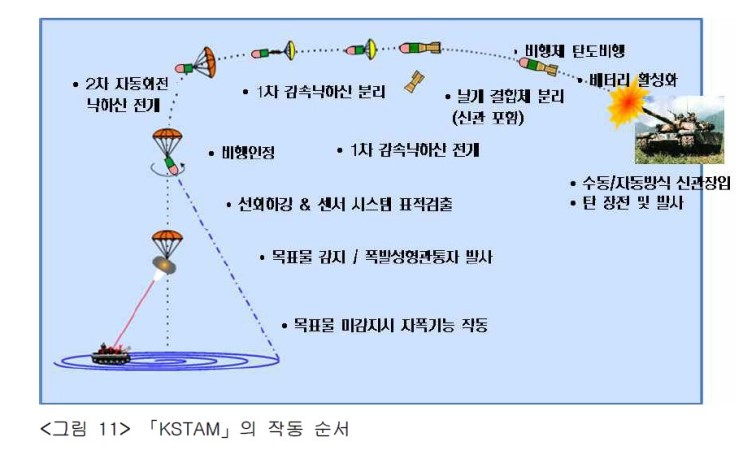 Khi đến gần mục tiêu, KSTAM tự động bung một chiếc dù, để giảm tốc độ và cho bộ phận tìm kiếm có thời gian, để tìm mục tiêu. Lúc này KSTAM-II sẽ tiến công theo kiểu "đột nóc", vào những phần mỏng yếu của tháp pháo hoặc động cơ.